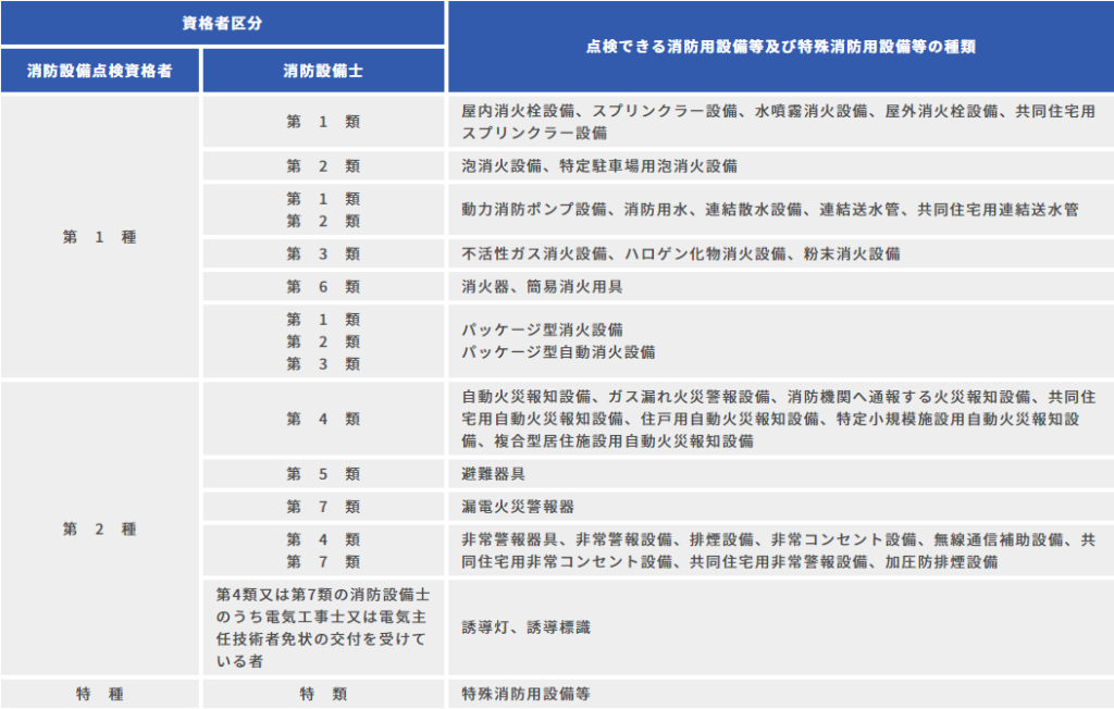 消防設備点検資格者が点検できる消防用設備