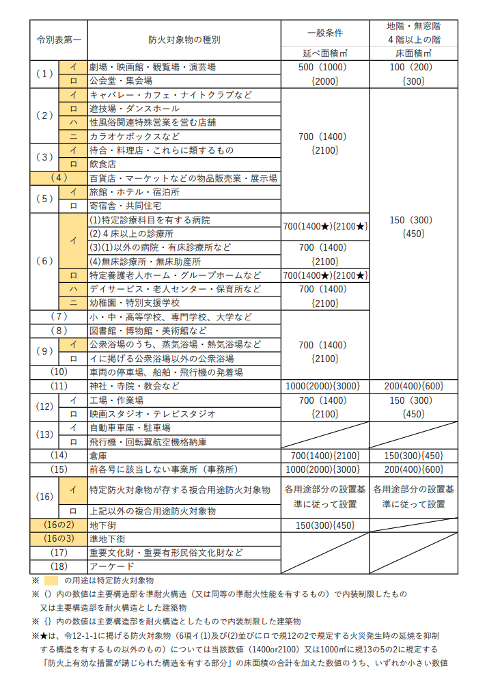 屋内消火栓設備の設置基準