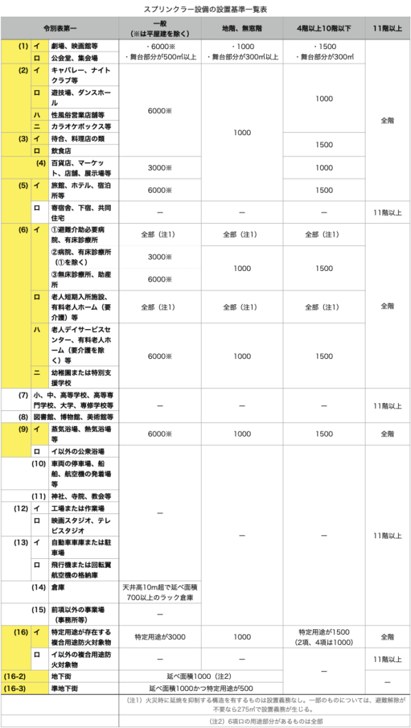 スプリンクラー設備の設置基準一覧表