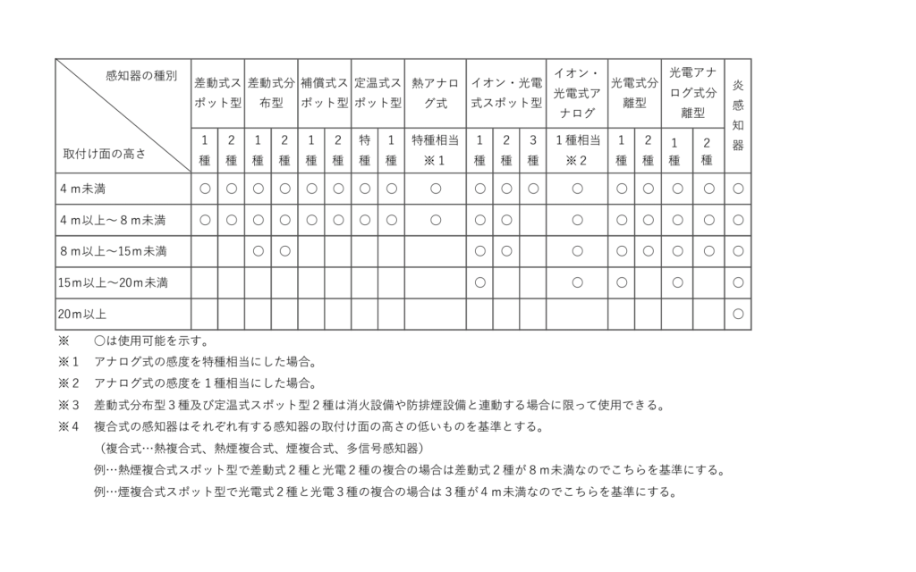 取付面の高さによる感知器の種別