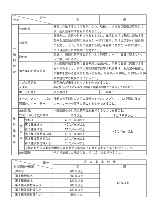 パッケージ型消火設備1型2型の性能による違い