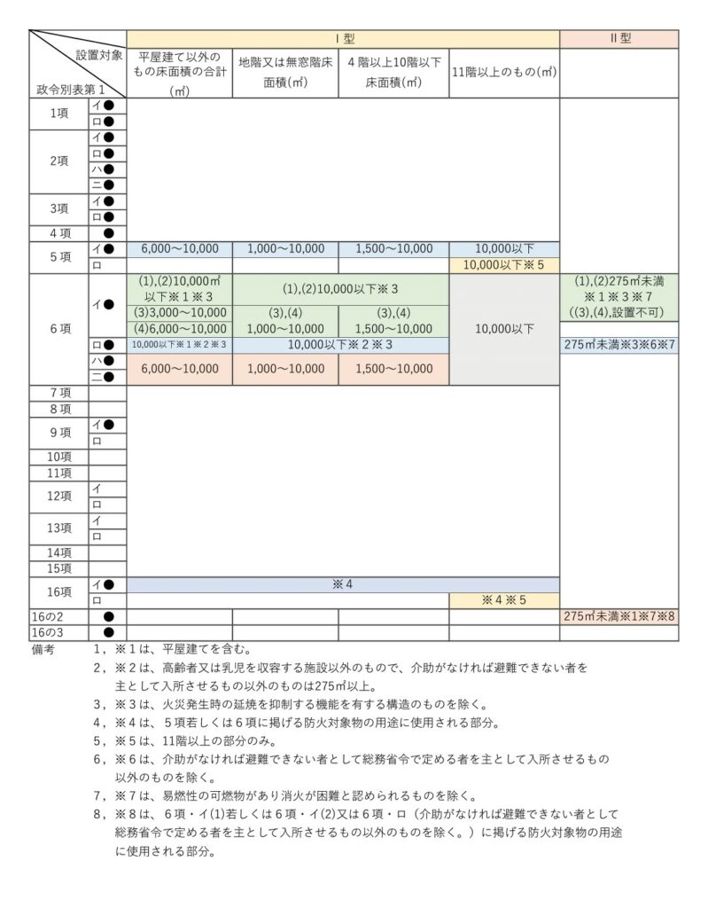 パッケージ型自動消火設備を設置できる防火対象物一覧