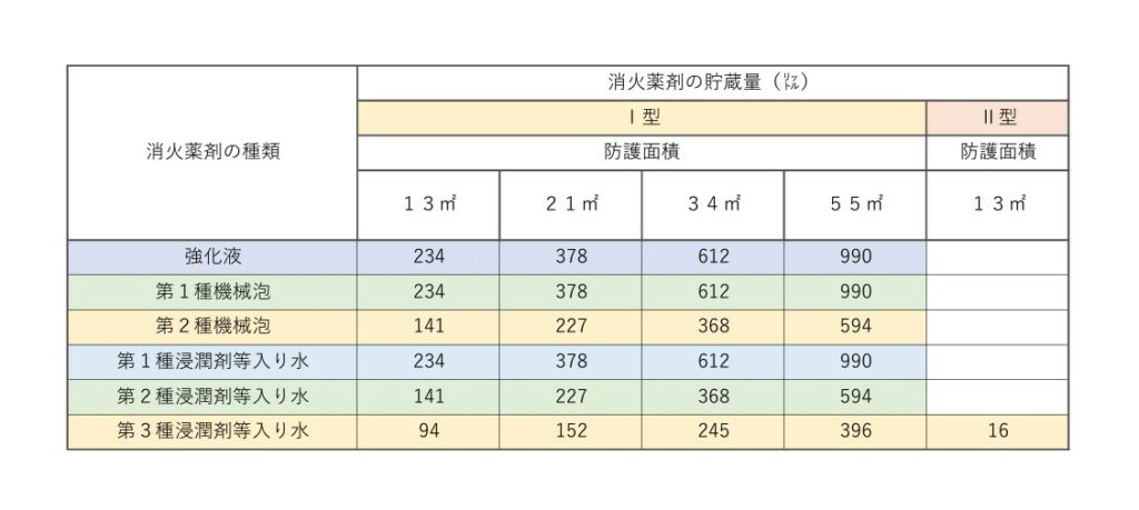 パッケージ型自動消火設備の消火薬剤の貯蔵量