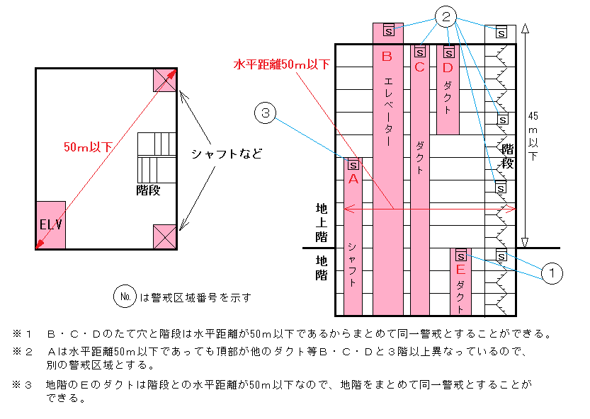 エレベーター等における警戒区域