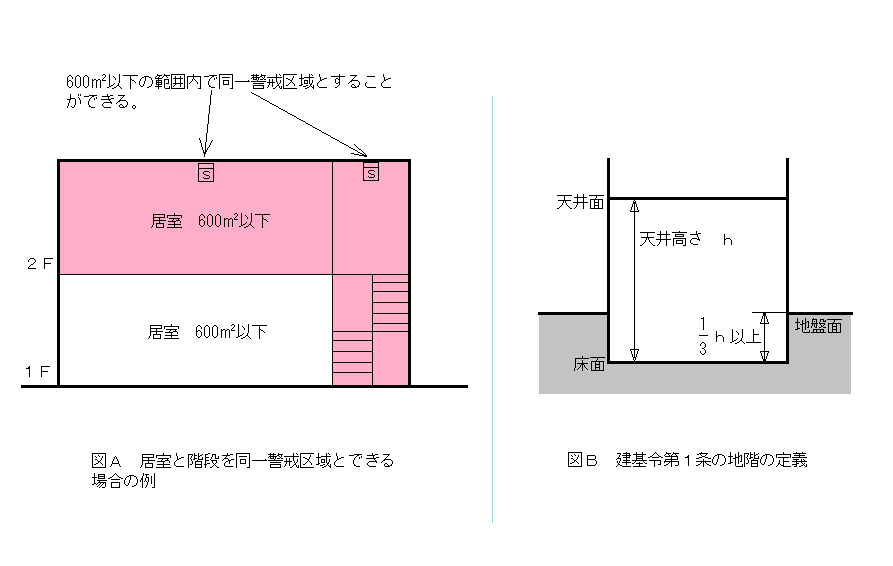 階段部分の警戒区域