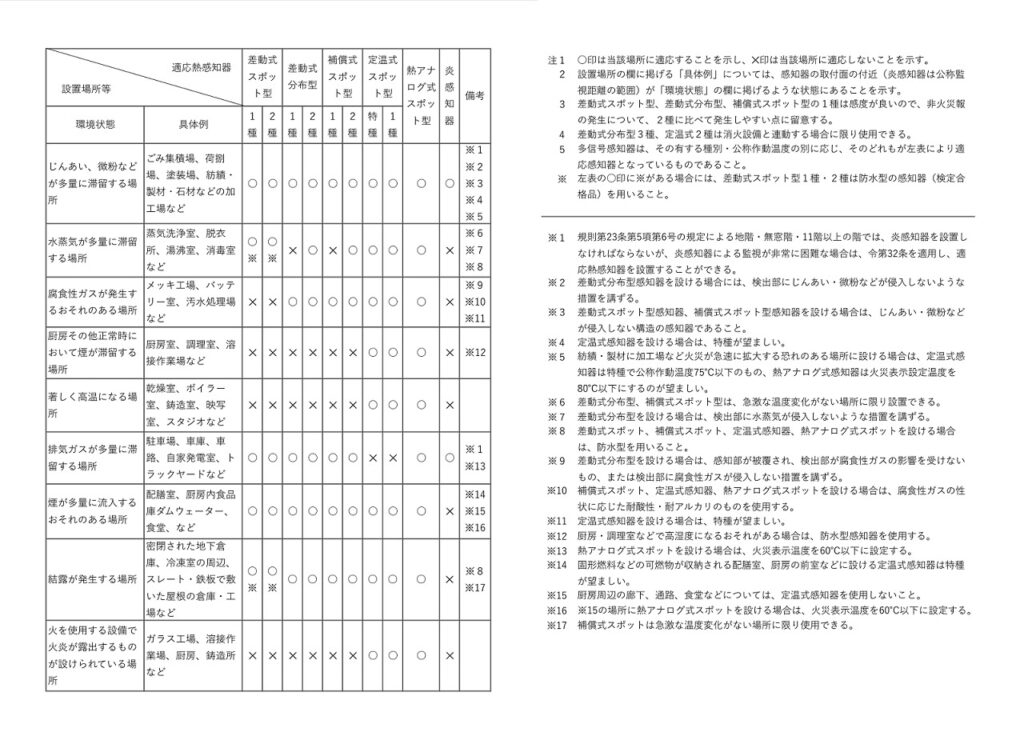 感知器の適応表1