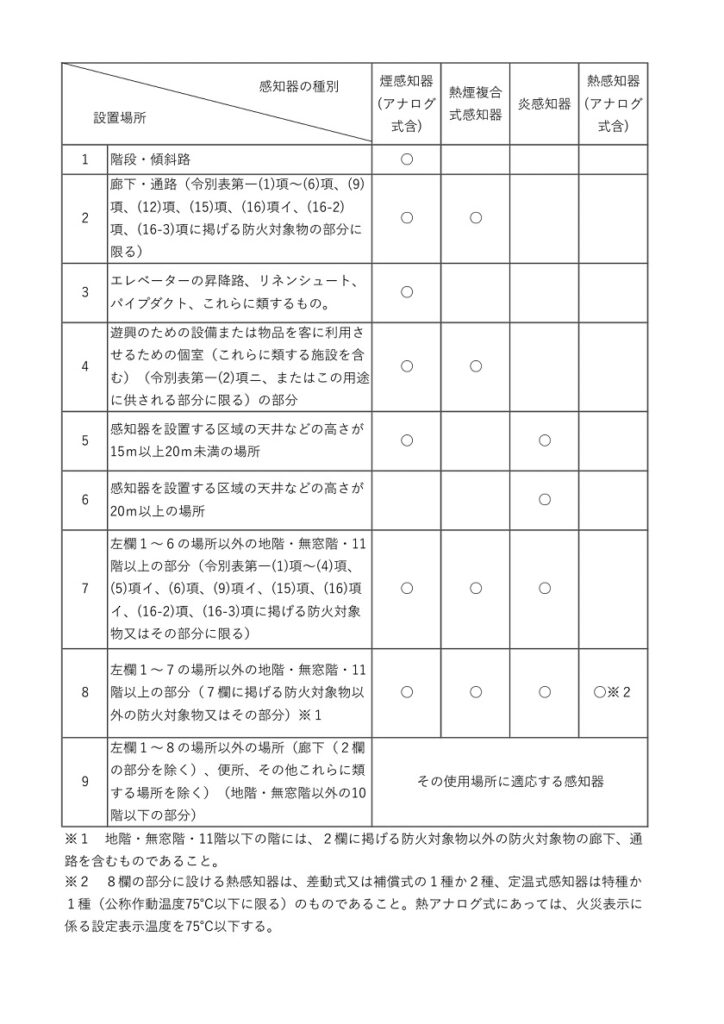 煙感知器・炎感知機を設ける場所