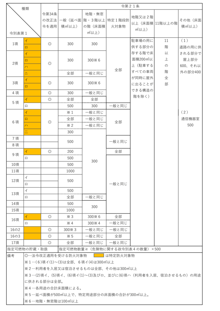 自動火災報知設備設置の算定面積