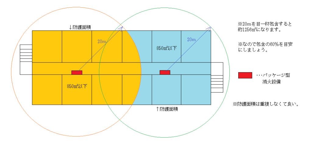 パッケージ型消火設備の防護面積