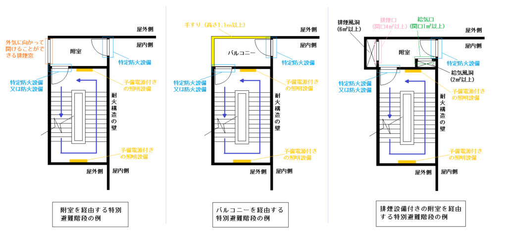 避難階段の種類について｜特別避難階段との違いも解説 | ビルメイツ｜消防設備士による消防設備士のための応援メディア