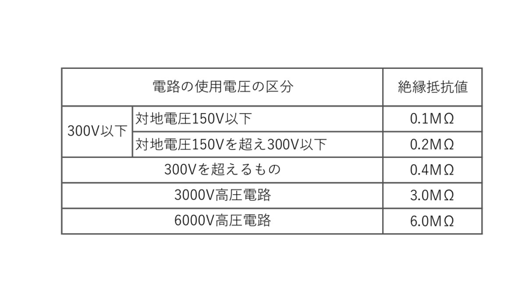 使用電圧による絶縁抵抗