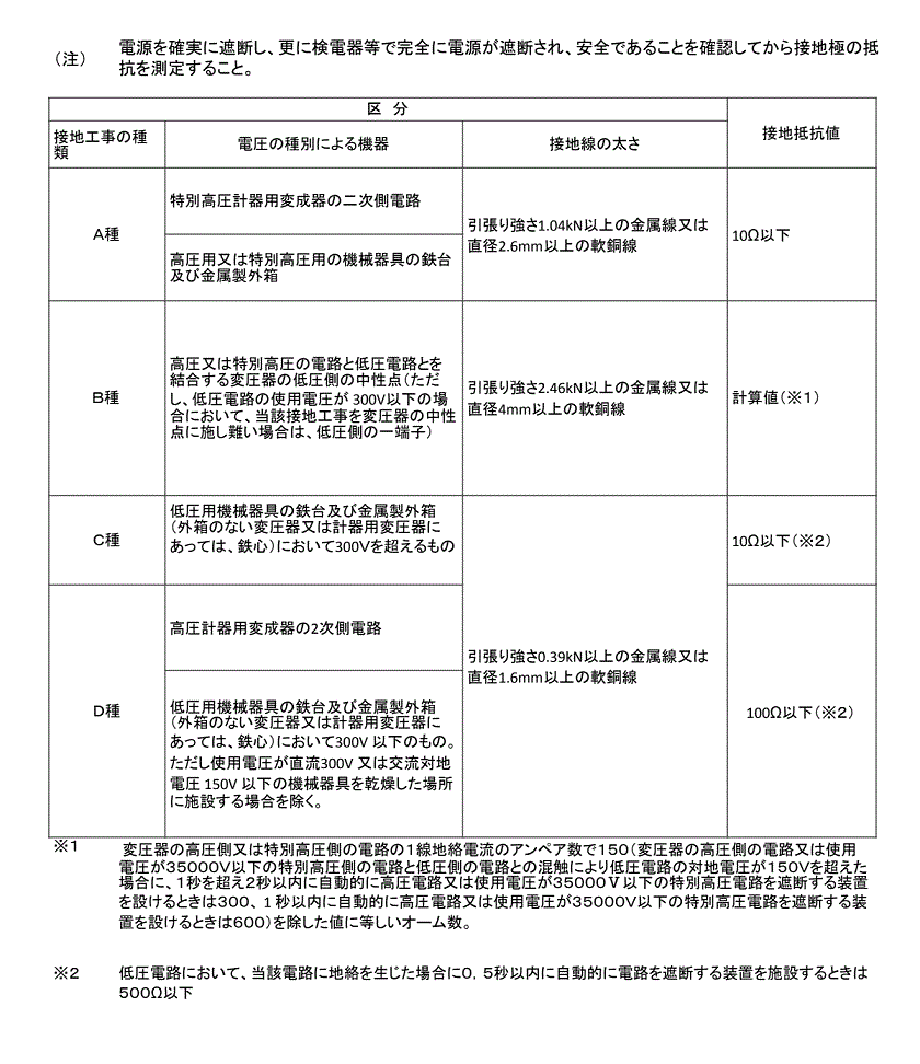 接地抵抗値